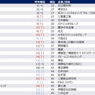 2026年卒秋冬期就職人気企業ランキング