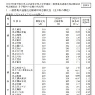 令和7年度神奈川県公立高等学校入学者選抜一般募集共通選抜等志願締切時（2025年1月30日時点）志願状況