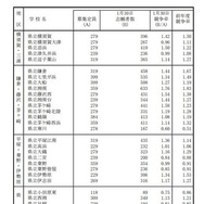 令和7年度神奈川県公立高等学校入学者選抜一般募集共通選抜等志願締切時（2025年1月30日時点）志願状況