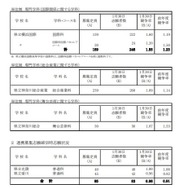 令和7年度神奈川県公立高等学校入学者選抜一般募集共通選抜等志願締切時（2025年1月30日時点）志願状況