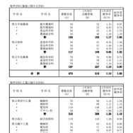 令和7年度神奈川県公立高等学校入学者選抜一般募集共通選抜等志願締切時（2025年1月30日時点）志願状況