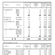 令和7年度神奈川県公立高等学校入学者選抜一般募集共通選抜等志願締切時（2025年1月30日時点）志願状況