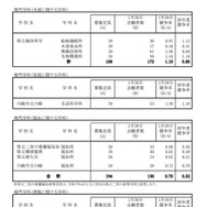 令和7年度神奈川県公立高等学校入学者選抜一般募集共通選抜等志願締切時（2025年1月30日時点）志願状況