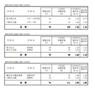 令和7年度神奈川県公立高等学校入学者選抜一般募集共通選抜等志願締切時（2025年1月30日時点）志願状況