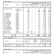 令和7年度神奈川県公立高等学校入学者選抜一般募集共通選抜等志願締切時（2025年1月30日時点）志願状況