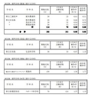 令和7年度神奈川県公立高等学校入学者選抜一般募集共通選抜等志願締切時（2025年1月30日時点）志願状況