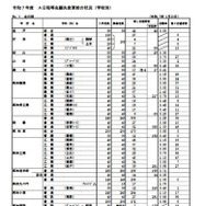 令和7年度A日程等志願先変更前の状況（学校別）