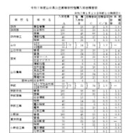 令和7年度山口県公立高等学校推薦入学志願者数