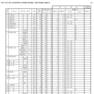 令和7（2025）年度 県立高等学校入学者選抜（特色選抜、A海外特別選抜）出願状況