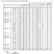 令和7（2025）年度 県立高等学校入学者選抜（特色選抜、A海外特別選抜）出願状況