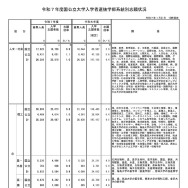 令和7年度国公立大学入学者選抜学部系統別志願状況