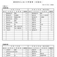 高倍率の上位10学部等（日程別）国立