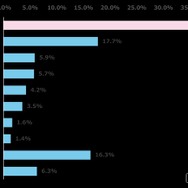 あなたはどんなことにチャレンジしたいと思いますか？（n=735、自由回答方式）