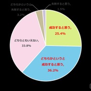 あなたのチャレンジは成功すると思いますか？（n=823、単一回答方式）