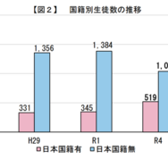 国籍別生徒数の推移