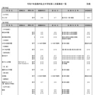 令和7年度都内私立中学校第二次募集校一覧（男子校・女子校）2025年1月20日時点