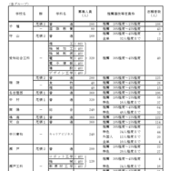 令和7年度愛知県公立高等学校入学者選抜（全日制課程）における推薦選抜等の志願者数について