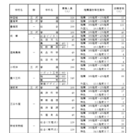 令和7年度愛知県公立高等学校入学者選抜（全日制課程）における推薦選抜等の志願者数について