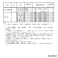 令和7年度愛知県公立高等学校入学者選抜（全日制課程）における推薦選抜等の志願者数について