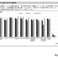 学生支援の方針・組織体制など：学生支援に関する組織など