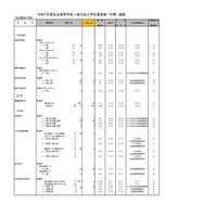 令和7年度私立高等学校一般入試入学応募者数 （中間） 調査（全日制女子校）