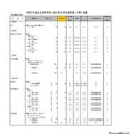 令和7年度私立高等学校一般入試入学応募者数 （中間） 調査（全日制女子校）