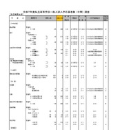 令和7年度私立高等学校一般入試入学応募者数 （中間） 調査（全日制男女校）