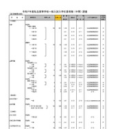 令和7年度私立高等学校一般入試入学応募者数 （中間） 調査（全日制男女校）