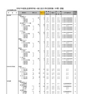 令和7年度私立高等学校一般入試入学応募者数 （中間） 調査（全日制男女校）