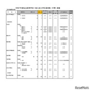 令和7年度私立高等学校一般入試入学応募者数 （中間） 調査（全日制男女校）