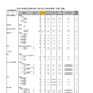 令和7年度私立高等学校一般入試入学応募者数 （中間） 調査（全日制男女校）