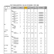 令和7年度私立高等学校一般入試入学応募者数 （中間） 調査（全日制男女校）