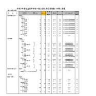 令和7年度私立高等学校一般入試入学応募者数 （中間） 調査（全日制男女校）