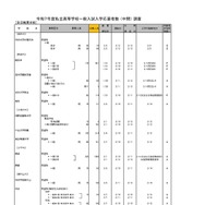 令和7年度私立高等学校一般入試入学応募者数 （中間） 調査（全日制男女校）