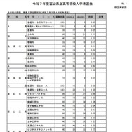 【高校受験2025】富山県公立高、推薦入試の志願状況（確定）富山東1.75倍