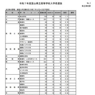 令和7年度富山県立高等学校入学者選抜：全日制の課程 推薦入学志願状況（令和7年2月4日正午現在）