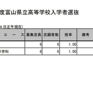 令和7年度富山県立高等学校入学者選抜：全国募集志願状況（令和7年2月4日正午現在）