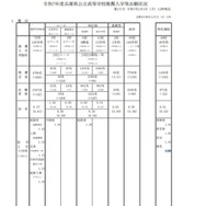 【高校受験2025】兵庫県公立高、推薦入試の志願倍率（2/3時点）姫路西（国際理学）1.43倍