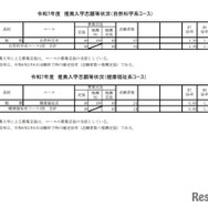 令和7年度兵庫県公立高等学校推薦入学等志願状況：推薦入学志願等状況（自然科学系コースと健康福祉系コース）