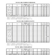 令和7年度兵庫県公立高等学校推薦入学等志願状況：推薦入学志願等状況（普通科単位制など）