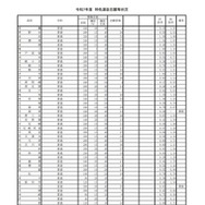 令和7年度兵庫県公立高等学校推薦入学等志願状況：特色選抜志願等状況