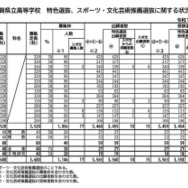 令和7年度滋賀県立高等学校入学者選抜 推薦選抜、特色選抜、スポーツ・文化芸術推薦選抜に関する受検状況（2025年2月5日発表）