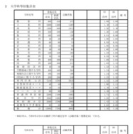 令和7年度兵庫県公立高等学校推薦入学等志願状況