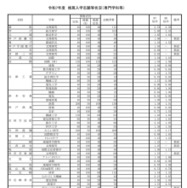 令和7年度推薦入学志願等状況（専門学科等）