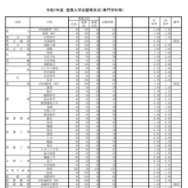 令和7年度推薦入学志願等状況（専門学科等）