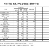 令和7年度推薦入学志願等状況（専門学科等）