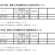 令和7年度推薦入学志願等状況（コース）