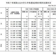 令和7年度国公立大学入学者選抜試験日程別志願状況