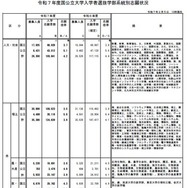 令和7年度国公立大学入学者選抜学部系統別志願状況