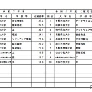 高倍率の上位10学部等（日程別）